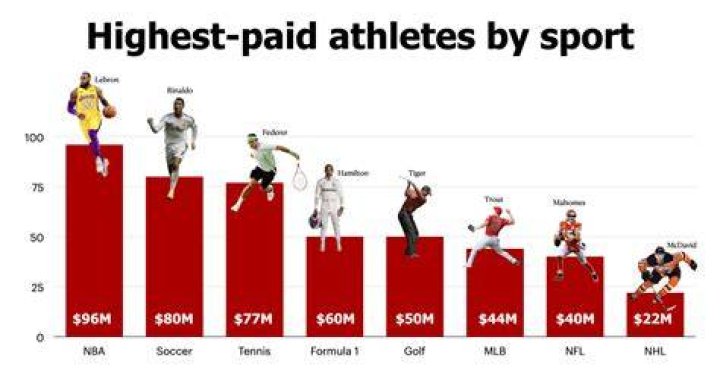 5 HighestPaid Defenders Salary, Net worth, Bio, Ethnicity, Age