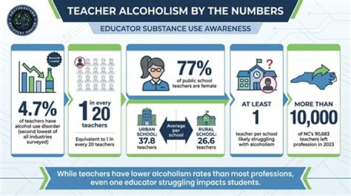 Addiction and Alcoholism Among Teachers A Growing Concern in the