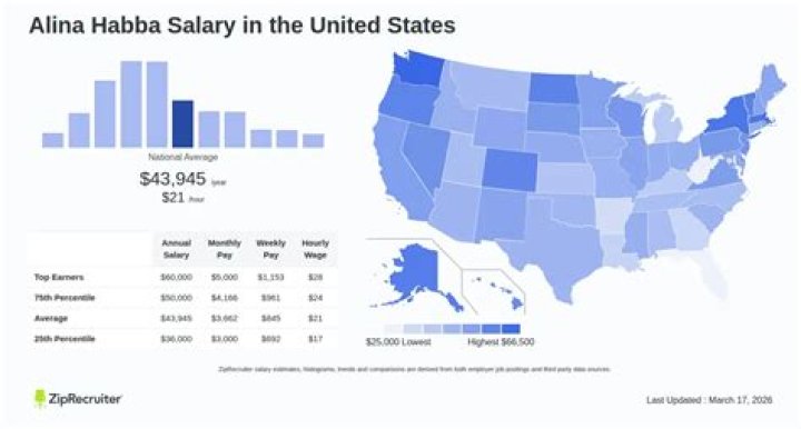 Alina Habba salary How much does Alina Habba make? ABTC