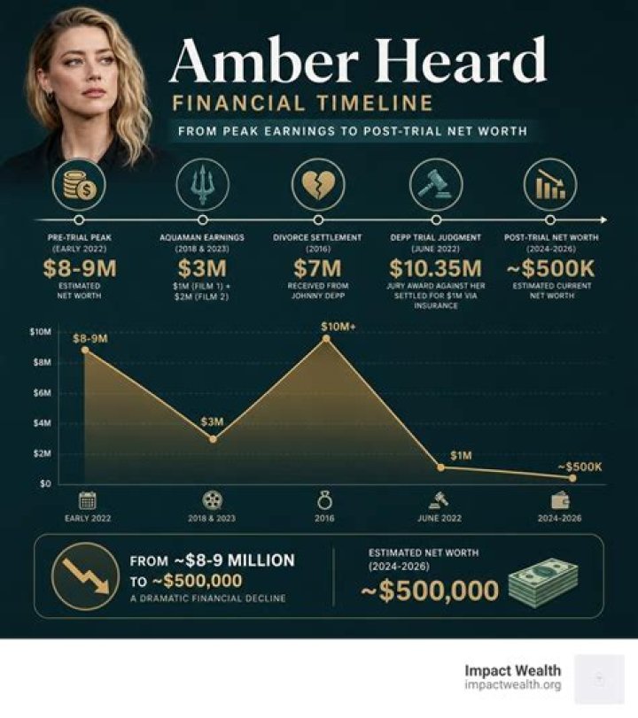 Amber Heard Net Worth? 15 Amazing Facts About Her