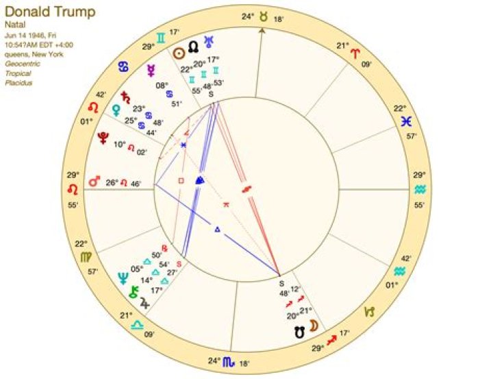 An Astrological Profile of Donald J. Trump AstroInsights Blog