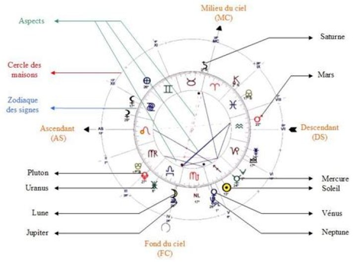 Astrologie du thème de naissance de Jean Pormanove (TikTok Star) 2024