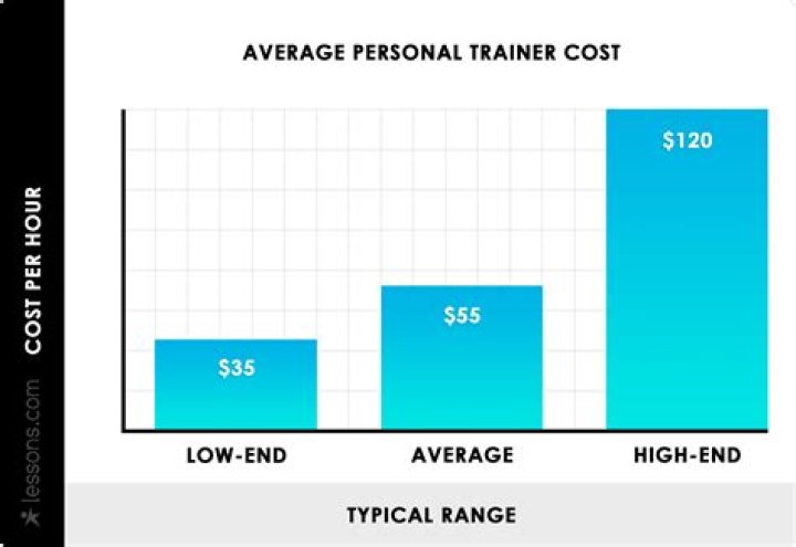 Average Cost Of Personal Trainers Per Hour Love At First Fit