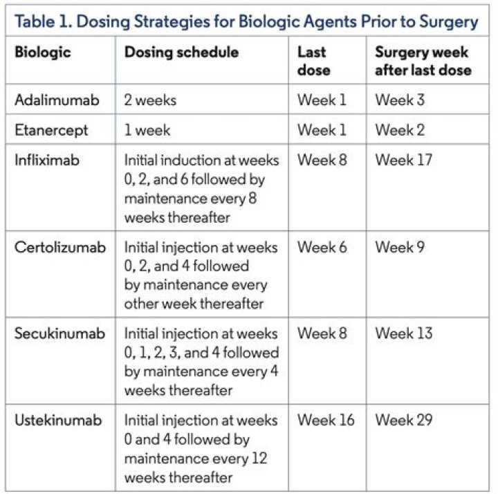 Biologics and Surgical Procedures What to Do and When