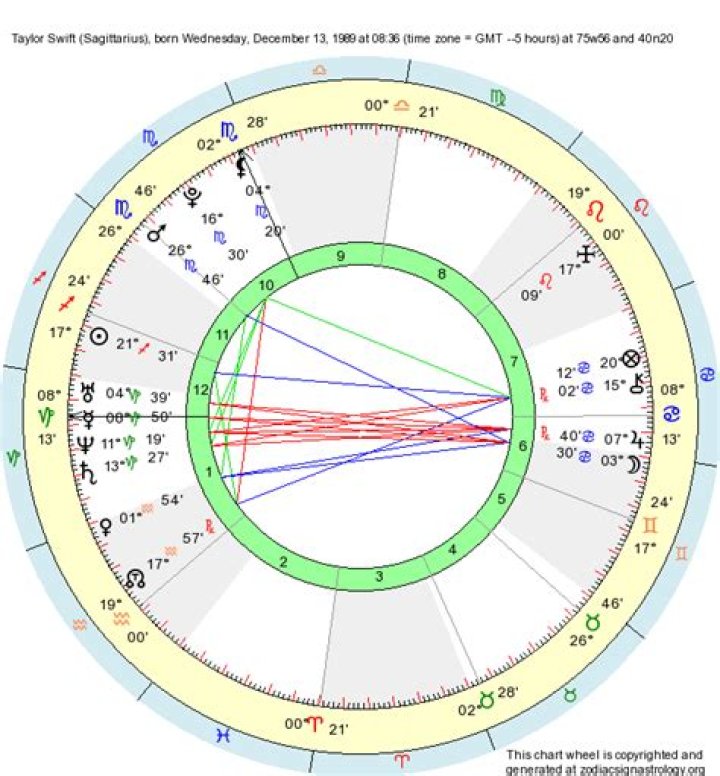 Birth Chart Taylor Swift (Sagittarius) Zodiac Sign Astrology