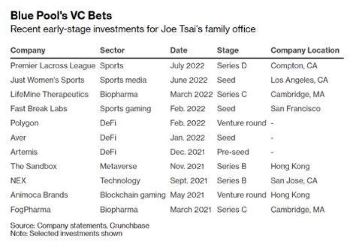 Bloomberg Joe Tsai diversifying assets, with stakes in sports, hotels