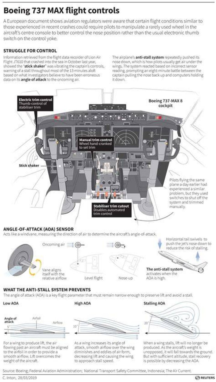 Boeing 737 Max chief technical pilot makes first appearance