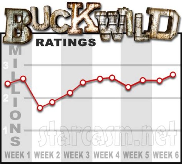 Buckwild ratings by episode for Season 1