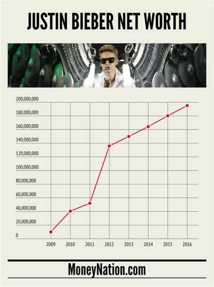 CELEBRITY MONEY Justin Bieber Net Worth 160 Million