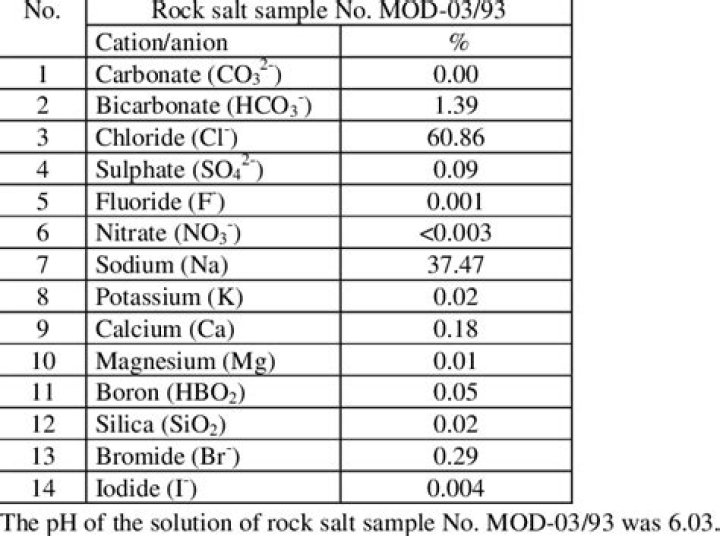Chemical Composition of Table Salt