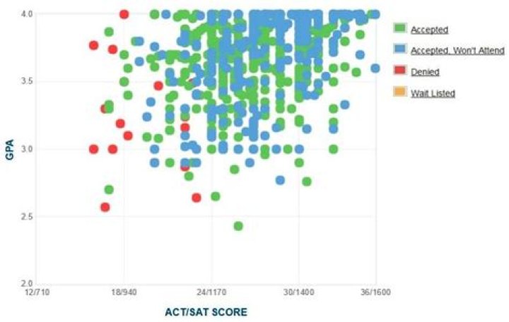 Creighton University Acceptance Rate, SAT/ACT Scores, GPA