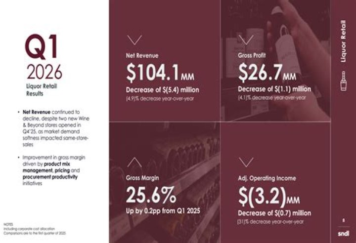 Dana Q1 Net Falls, Revenue Slips Transport Topics