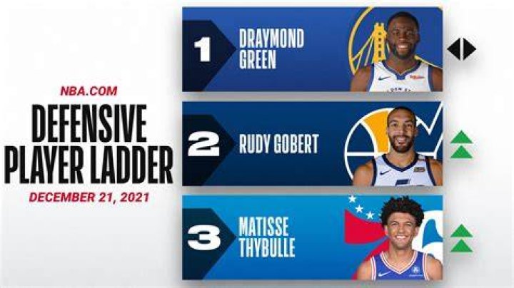 Defensive Player Ladder Draymond Green grabs No. 1 spot in debut