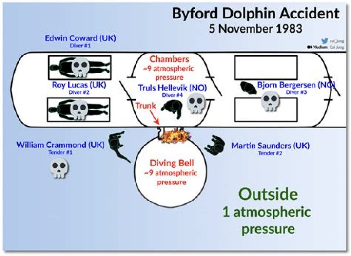 Diver explains The Byford Dolphin Disaster YouTube