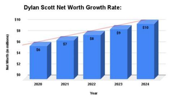 Dylan Scott Net Worth 2023 Discover Any Celebrity's Net Worth