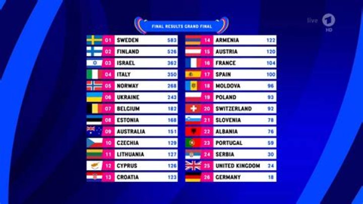 ESC 2023 12 Punkte f&uuml;r Hannah Waddingham, die Gro&szlig;e Unterhaltung