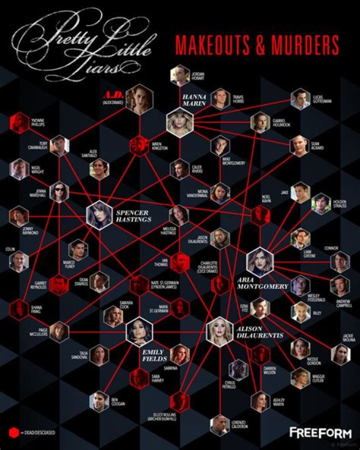 Every hookup + murder in Pretty Little Liars history has prepared us