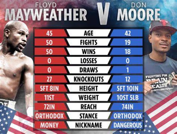 Floyd Mayweather vs Don Moore tale of the tape How boxers compare