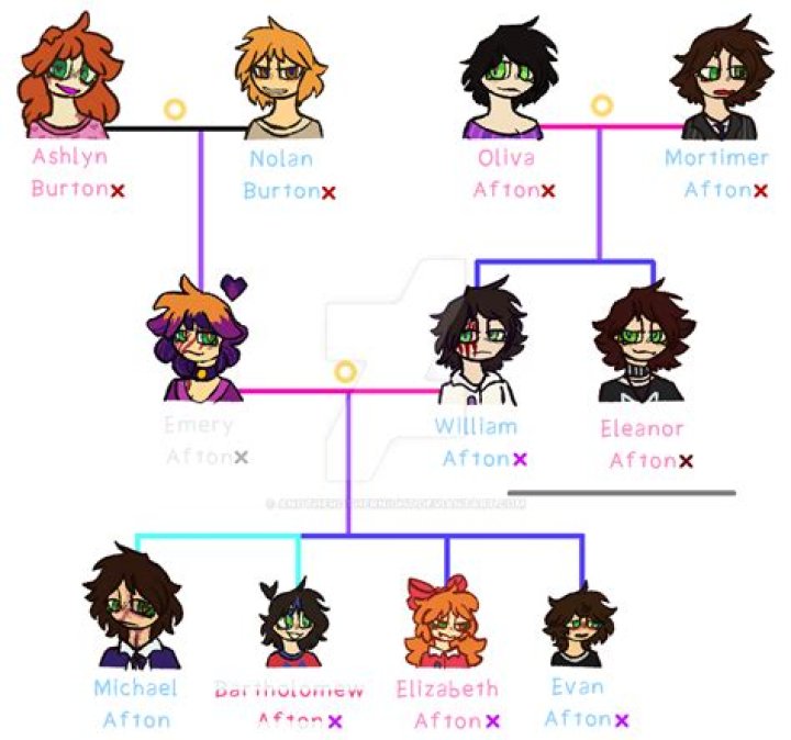 FNaF AU The Afton Family Photos r/fivenightsatfreddys