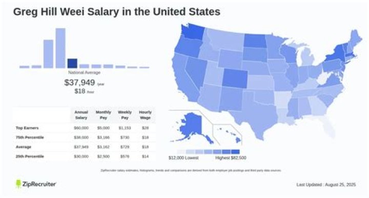Greg Hill Weei Salary Company Salaries 2023