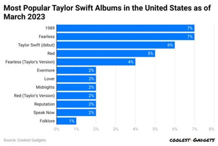 how many albums does taylor swift have