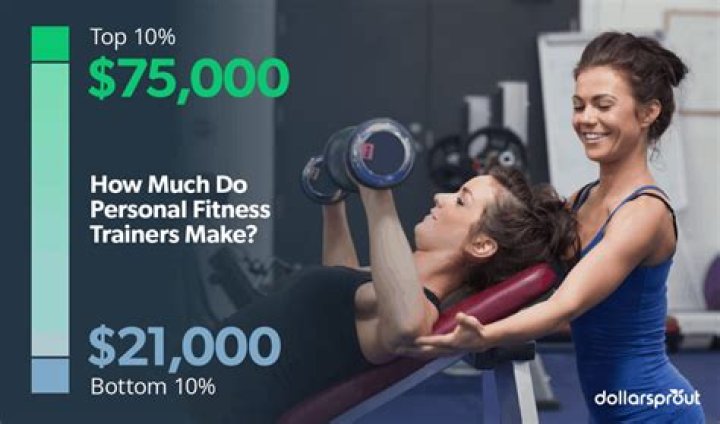 How Much Do Personal Trainers Typically Cost? GoodRx