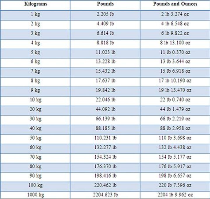 How Much Is 96 Kg In Pounds SeetaDenholm
