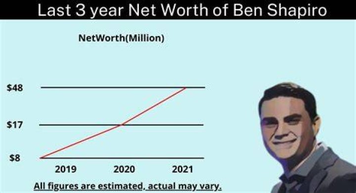 How Much is Ben Shapiro Worth? Growth Hackers