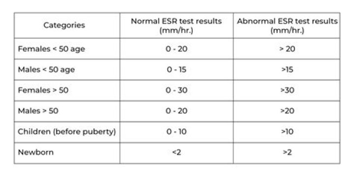 Is ESR 126 high, normal or dangerous? What does ESR level 126 mean?