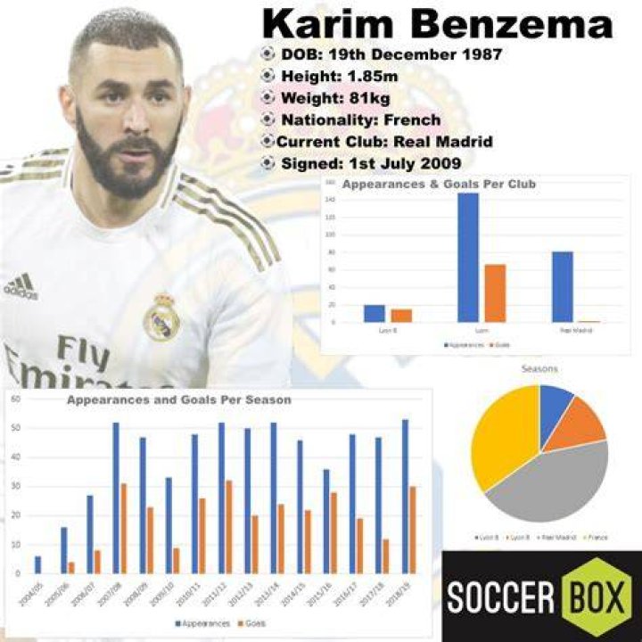Karim Benzema Height, Weight, Age, Affairs, Family, Biography & More