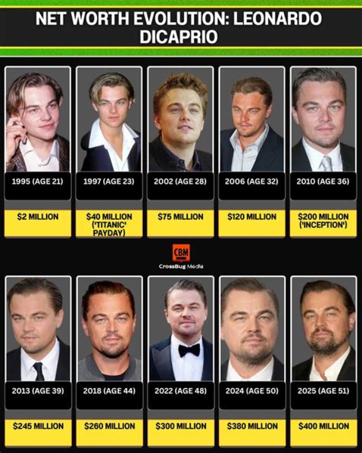 Leonardo Dicaprio Net Worth, Bio 20172016, Wiki REVISED! Richest