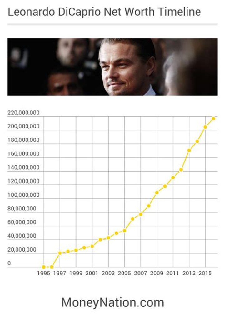 Leonardo DiCaprio Net Worth Money Nation