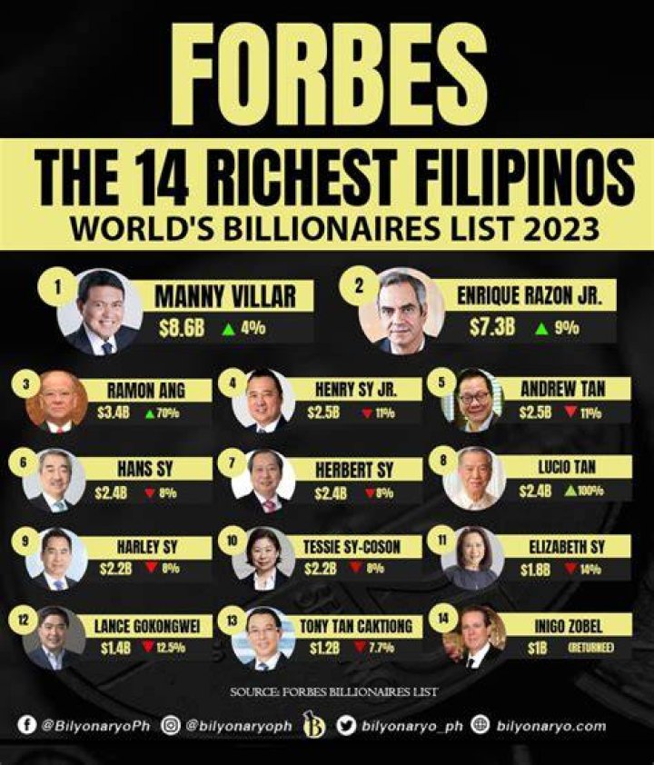 List of Top 10 Richest People in Australia (Updated 2020)