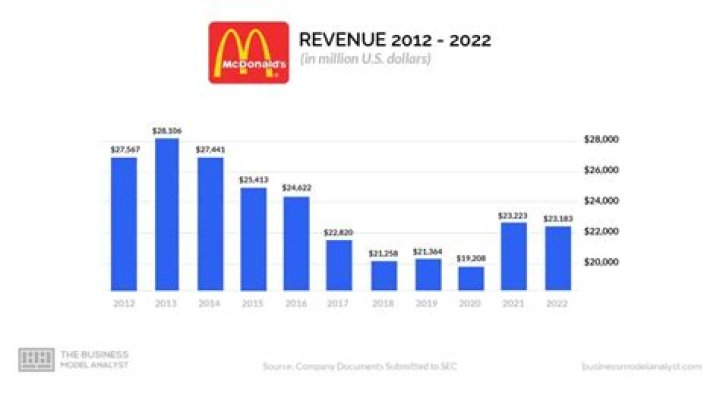 McDonald Net Worth 2023 Assets Revenue PE Ratio