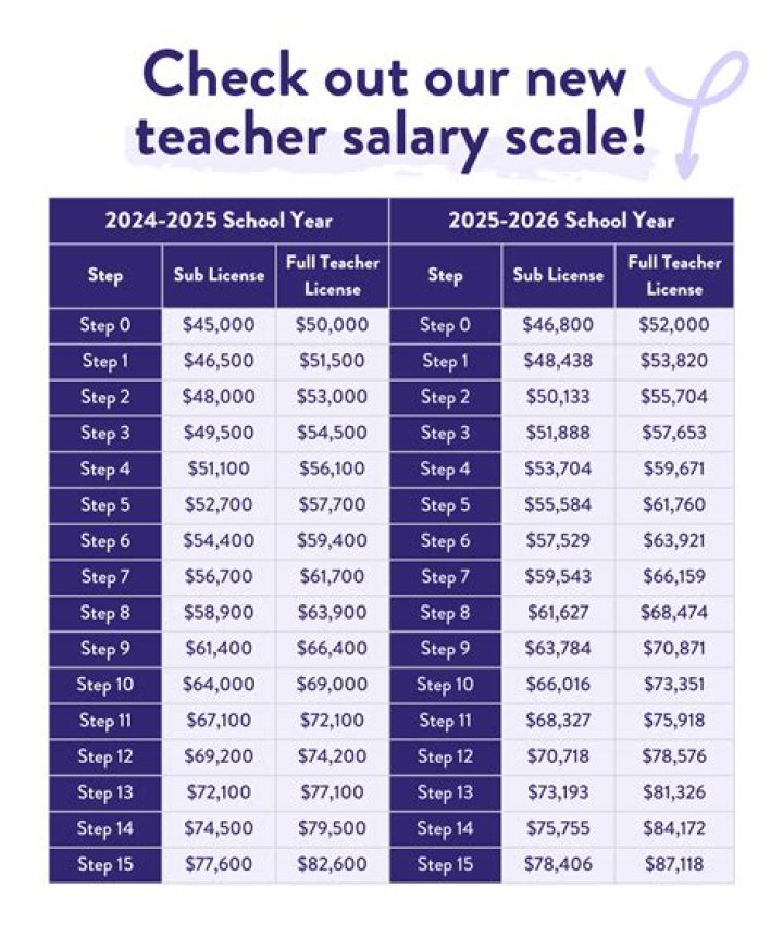 New Teacher Pay Scale For The District 20222023 Cumberland Academy