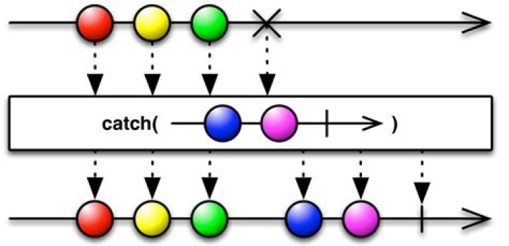 ReactiveX Catch operator