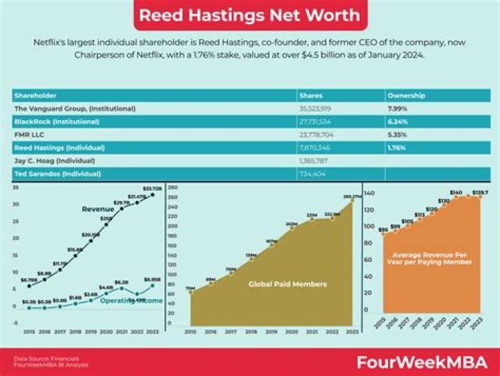 Reed Hastings Net Worth 2023, Salary, Source Of Early Life