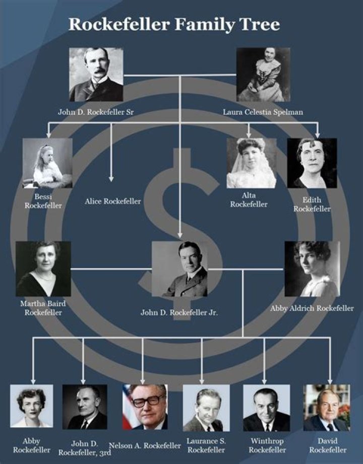 Rockefeller family Alchetron, The Free Social Encyclopedia