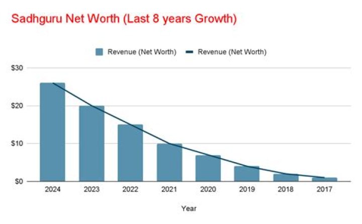 Sadhguru Net Worth 2023 Age, Daughter, Wife, Height Invest Habit