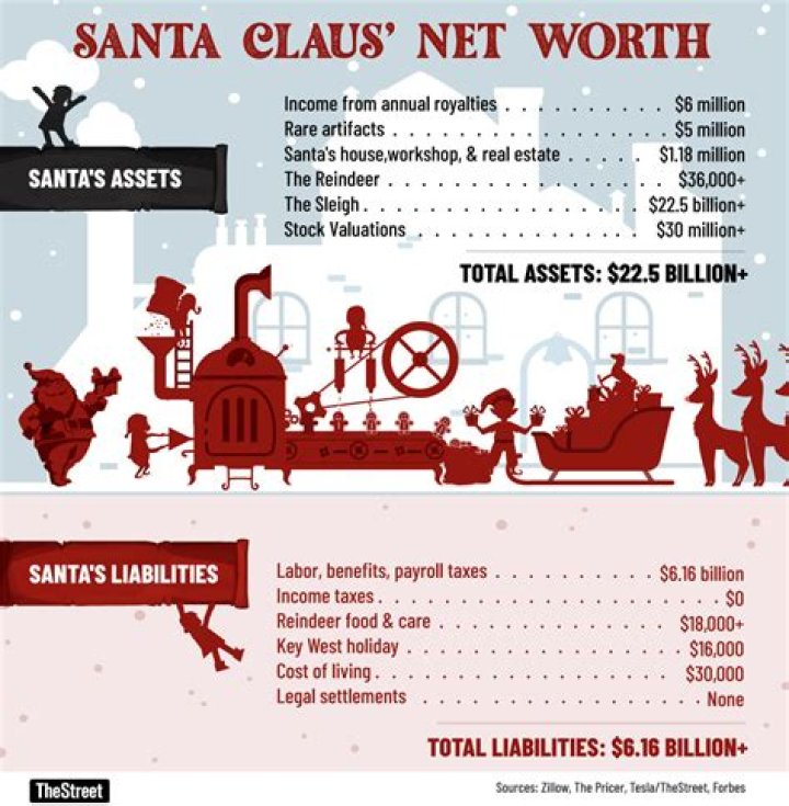 Santa Claus&rsquo; Net Worth