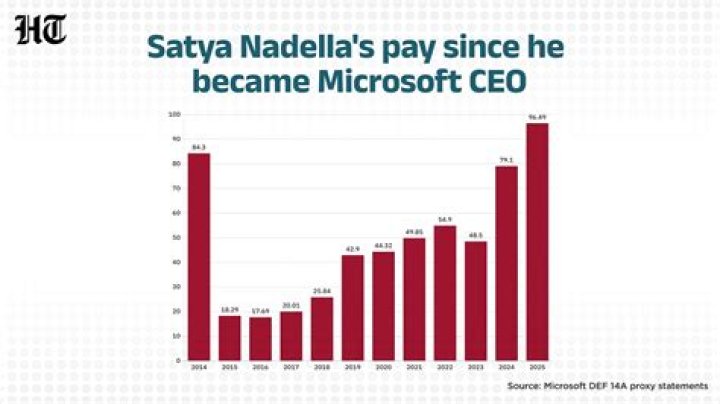 Satya Nadella Salary In Rupees, Net Worth, Education & Children