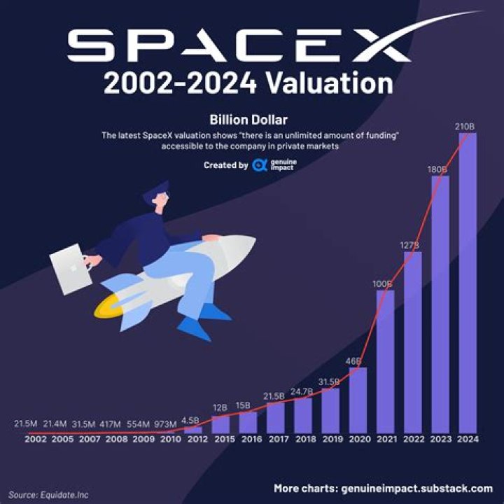 SpaceX revenue, valuation & growth rate Sacra