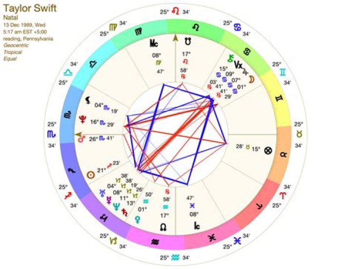 Taylor swift astrology chart cutnaxre