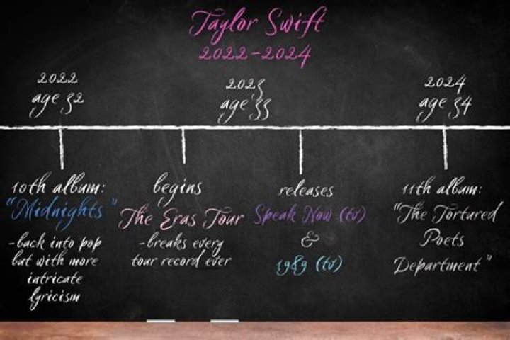 Taylor Swift relationship timeline All her exes.