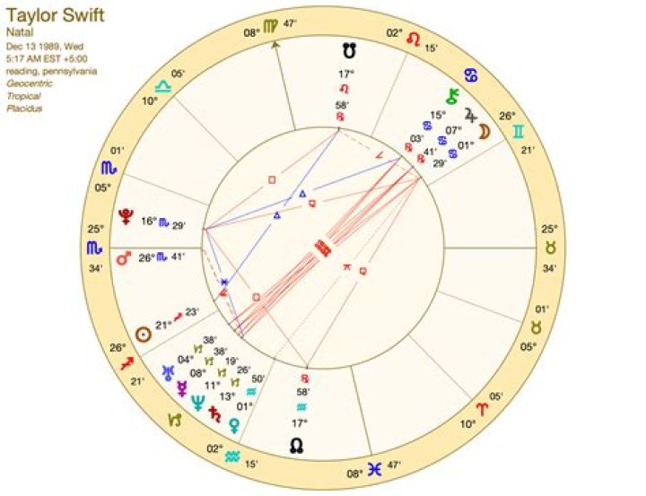 Taylor Swift&rsquo;s natal birth chart, kundli, horoscope, astrology forecast