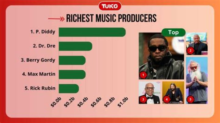 The 10 Richest Music Producers In The World (2023) Audio Captain