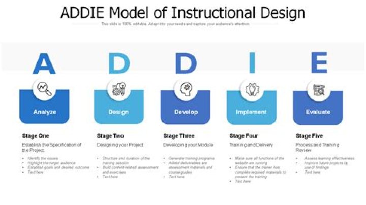 The ADDIE Instructional Design Model Explained Capytech