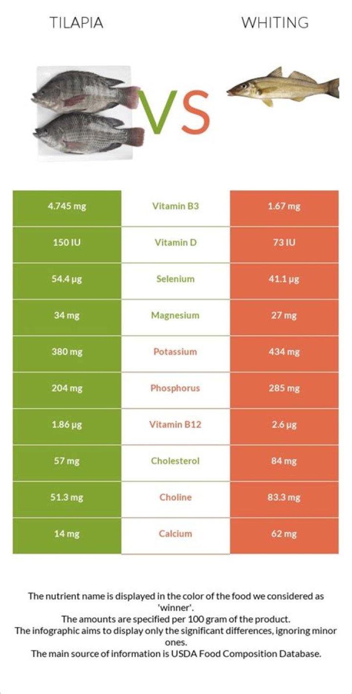 Tilapia vs. Whiting &mdash; Health Impact and Nutrition Comparison