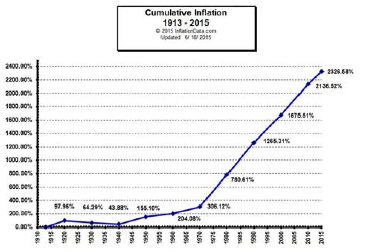 Total U.S. Cumulative Inflation