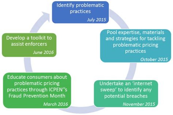 UK Presidency of ICPEN Report 1 July 2015 to 30 June 2016 GOV.UK